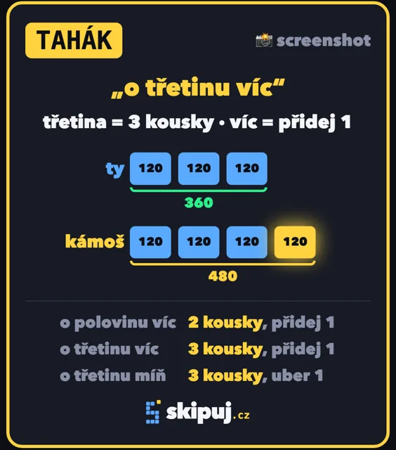 Tahák: o třetinu víc