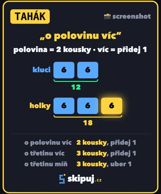 Tahák: o polovinu víc