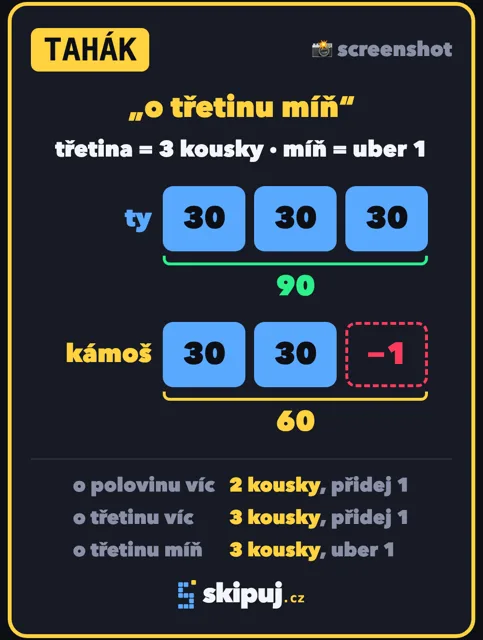 Tahák: o třetinu míň